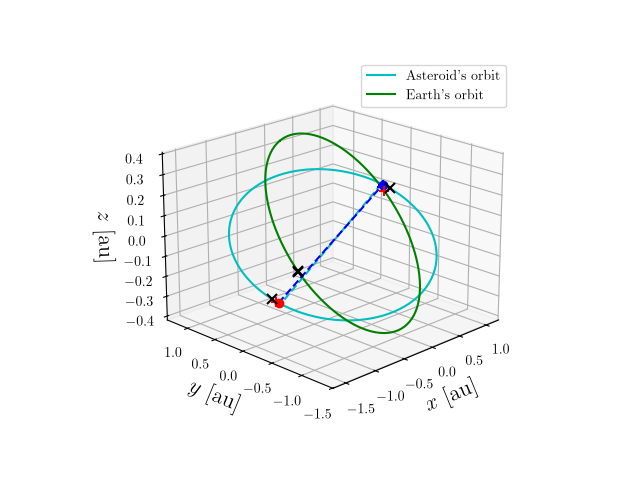 Asteroid orbit