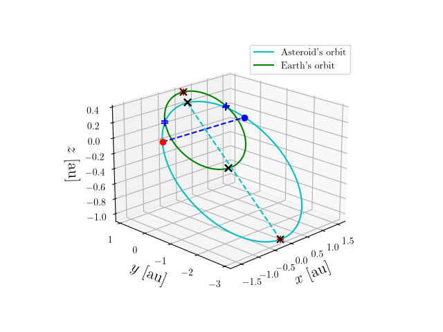 Asteroid orbit