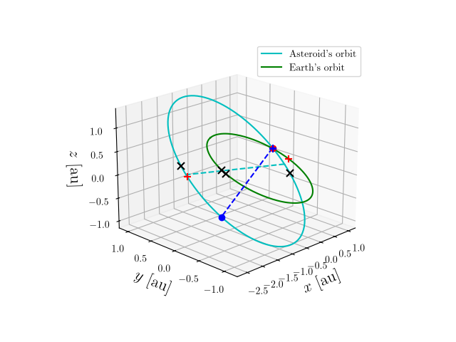 Asteroid orbit