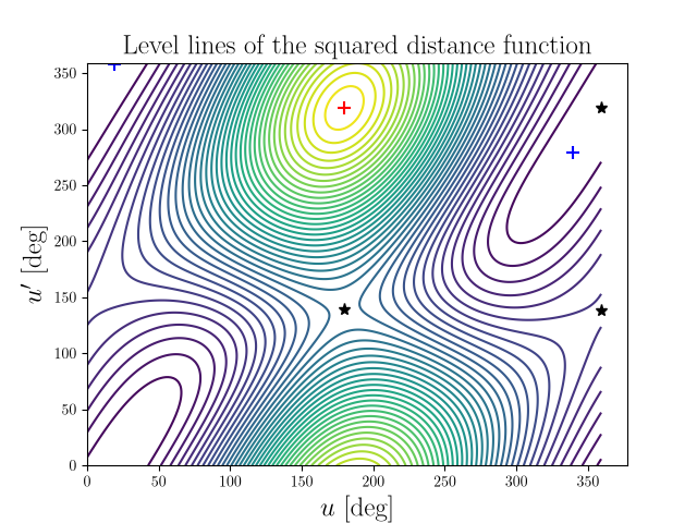 Level lines of the squared distance function