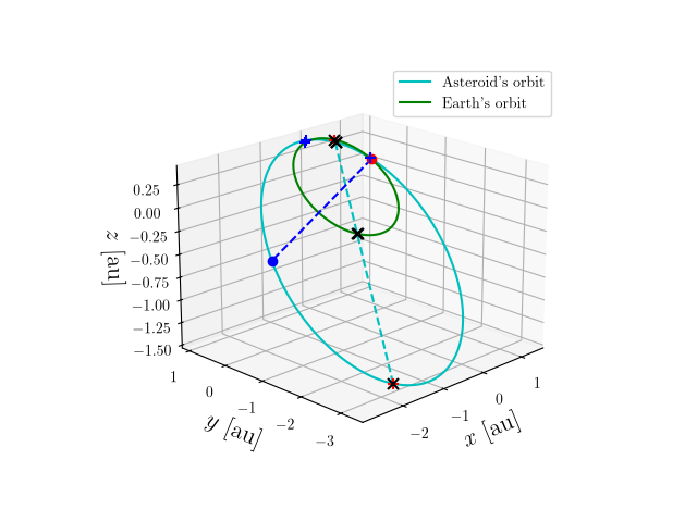 Asteroid orbit