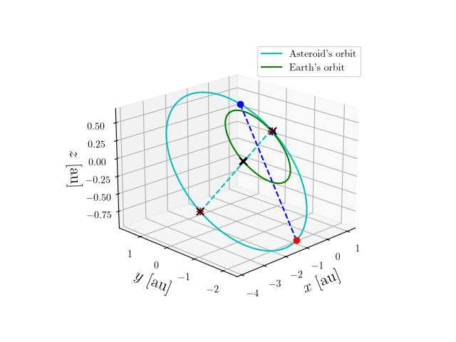 Asteroid orbit