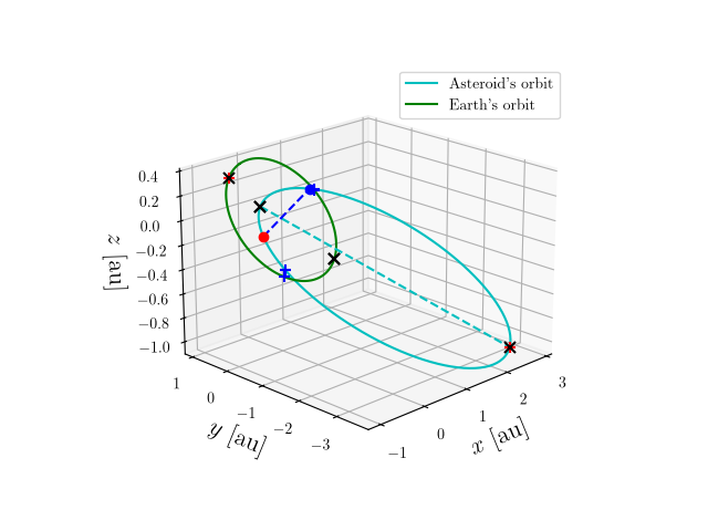 Asteroid orbit
