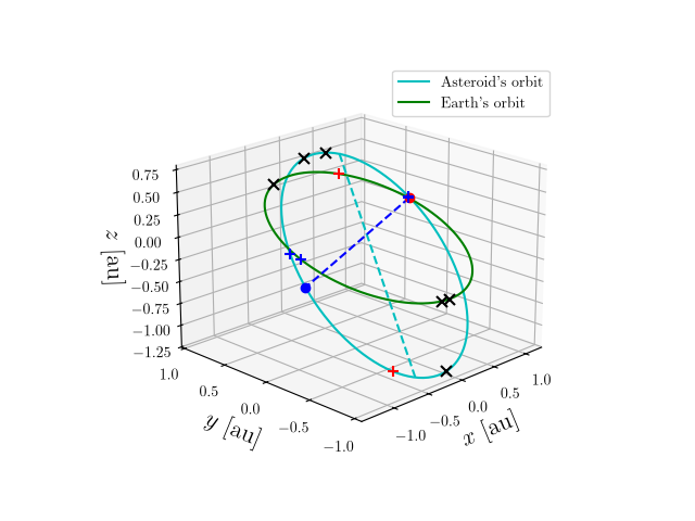 Asteroid orbit