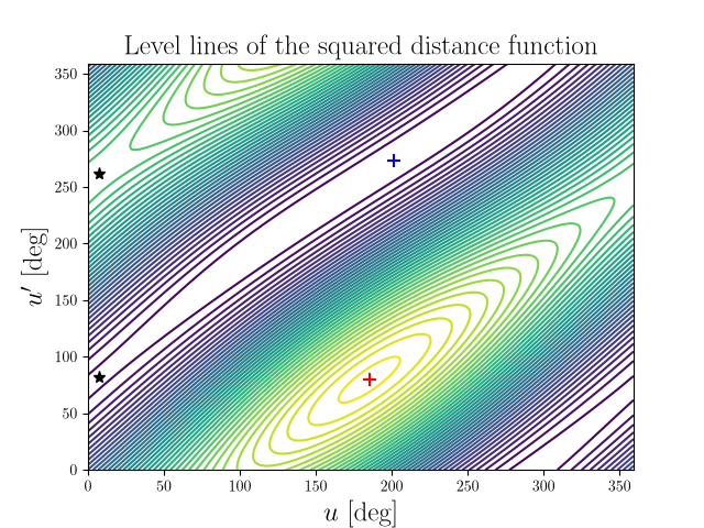 Level lines of the squared distance function