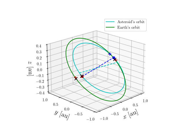 Asteroid orbit