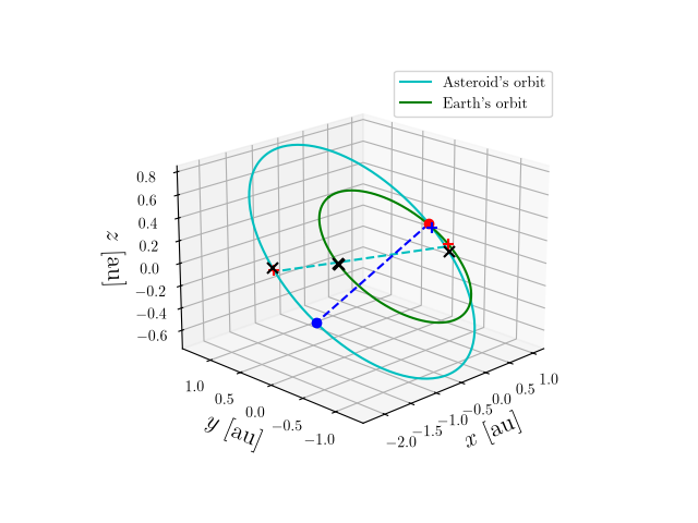 Asteroid orbit