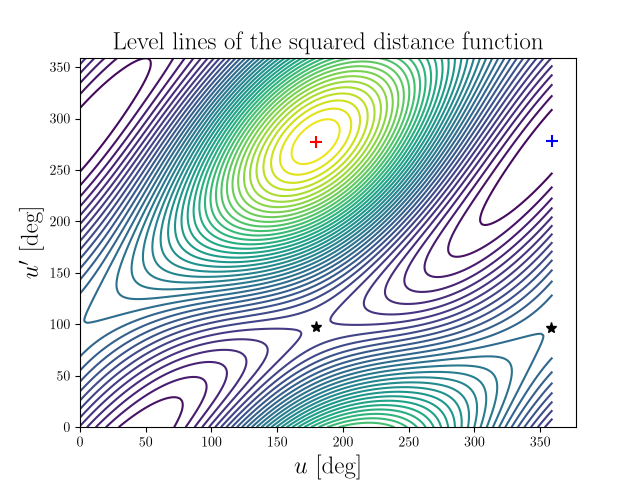 Level lines of the squared distance function