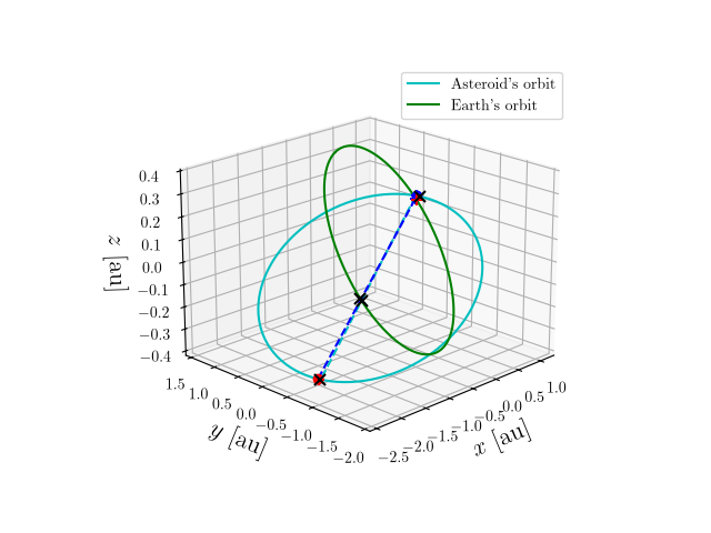 Asteroid orbit