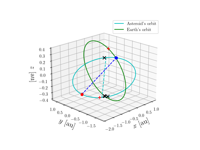 Asteroid orbit