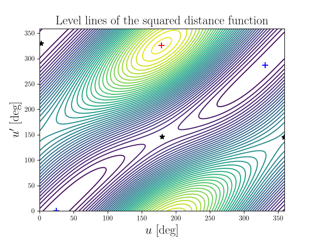 Level lines of the squared distance function