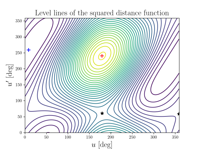 Level lines of the squared distance function