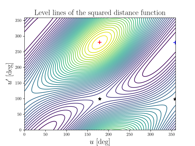 Level lines of the squared distance function