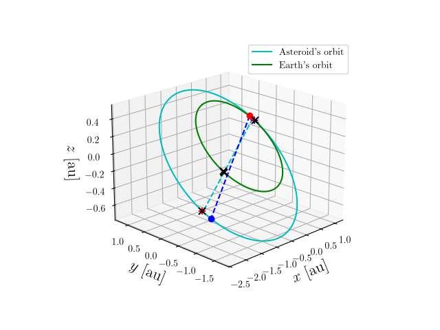 Asteroid orbit