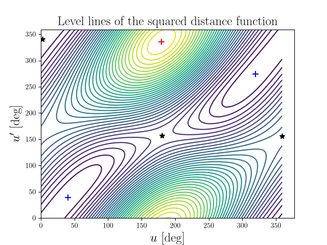 Level lines of the squared distance function