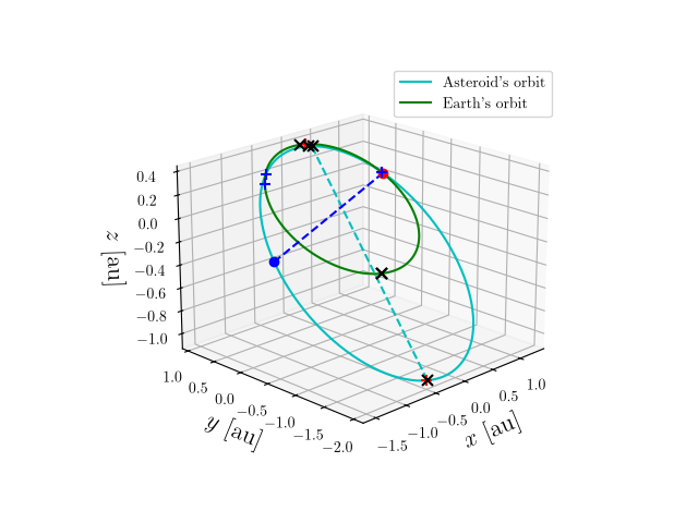 Asteroid orbit