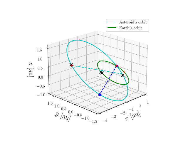 Asteroid orbit