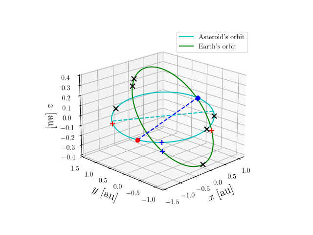 Asteroid orbit