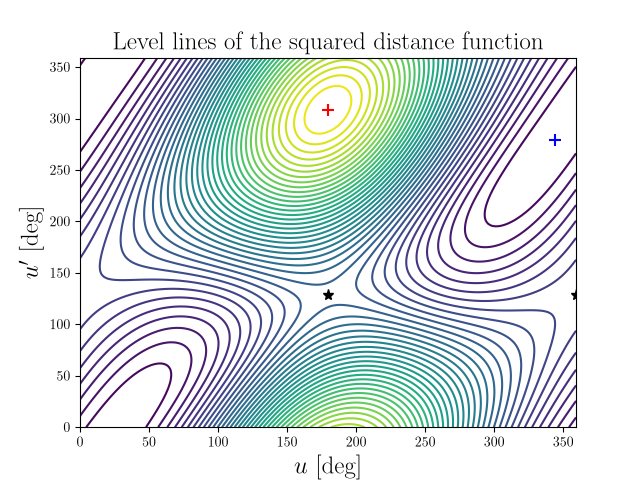 Level lines of the squared distance function