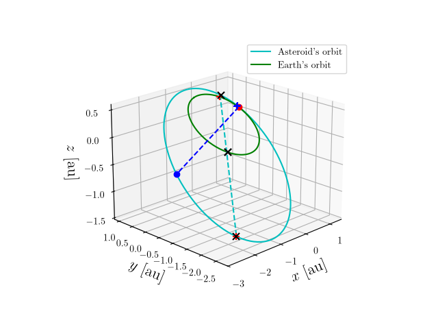Asteroid orbit