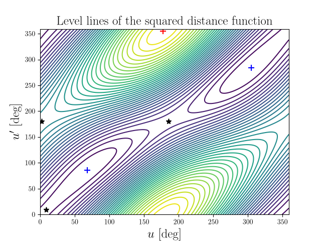 Level lines of the squared distance function