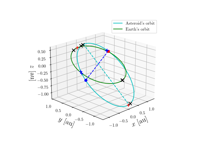 Asteroid orbit