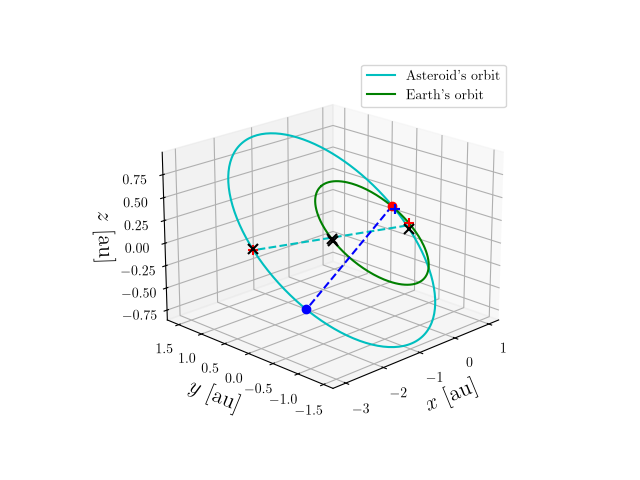 Asteroid orbit