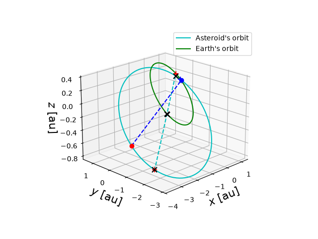 Asteroid orbit