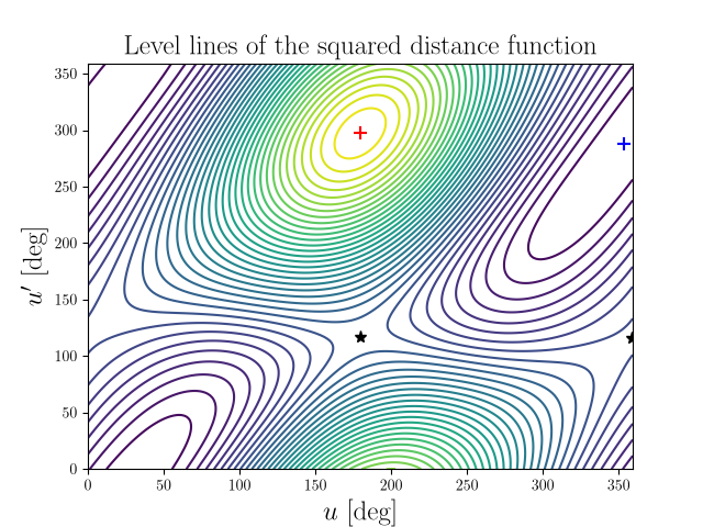 Level lines of the squared distance function