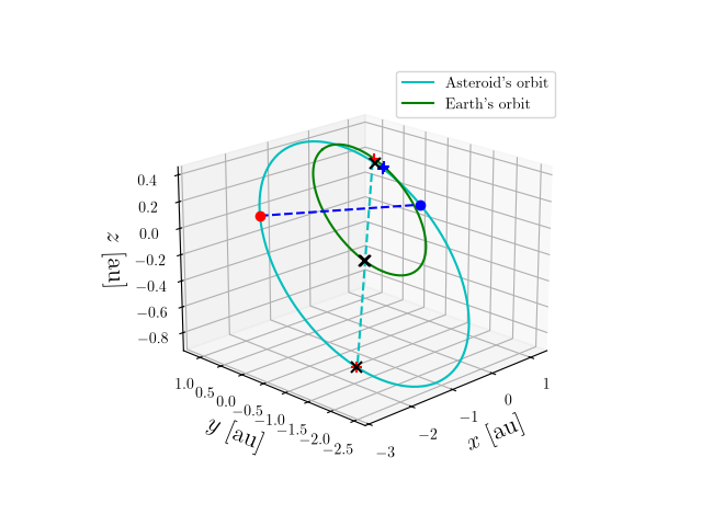 Asteroid orbit