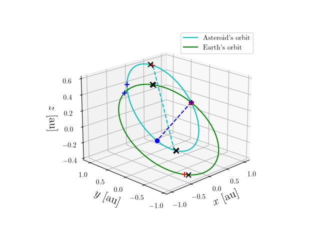 Asteroid orbit