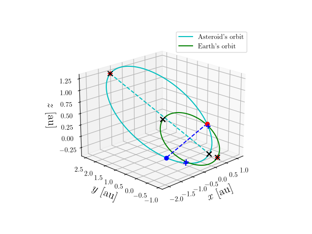 Asteroid orbit