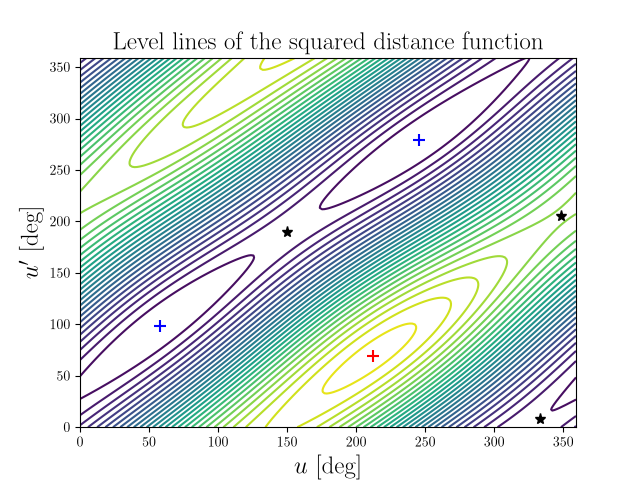 Level lines of the squared distance function
