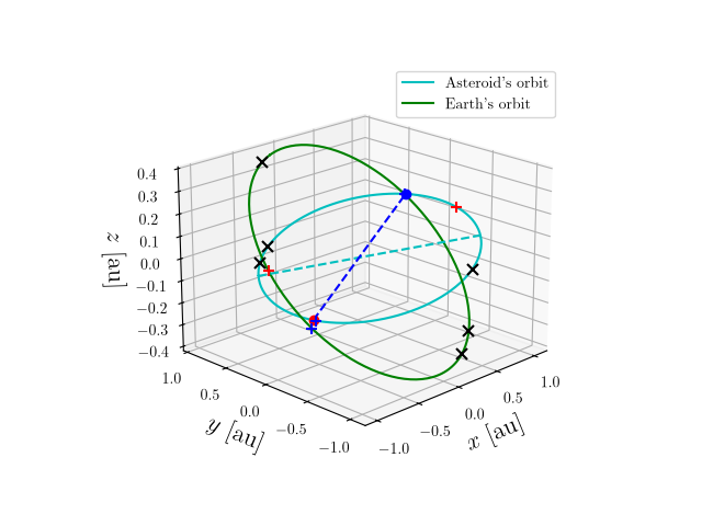 Asteroid orbit