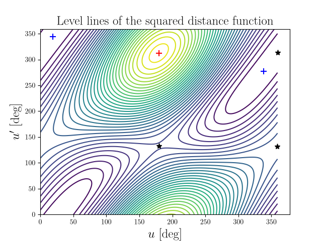 Level lines of the squared distance function