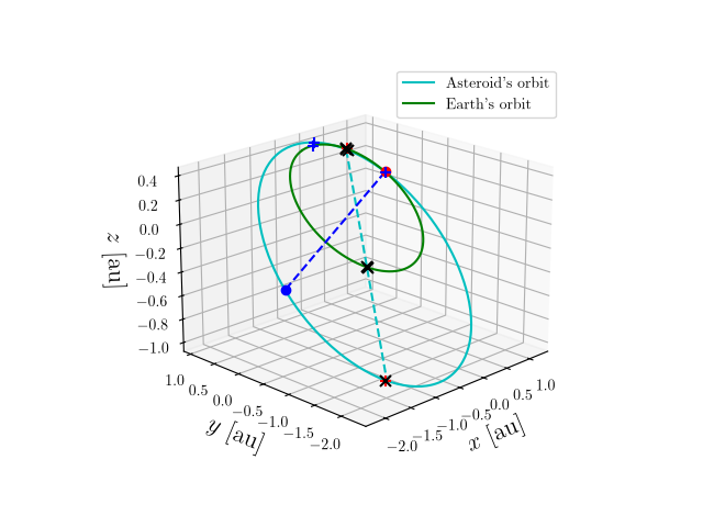 Asteroid orbit