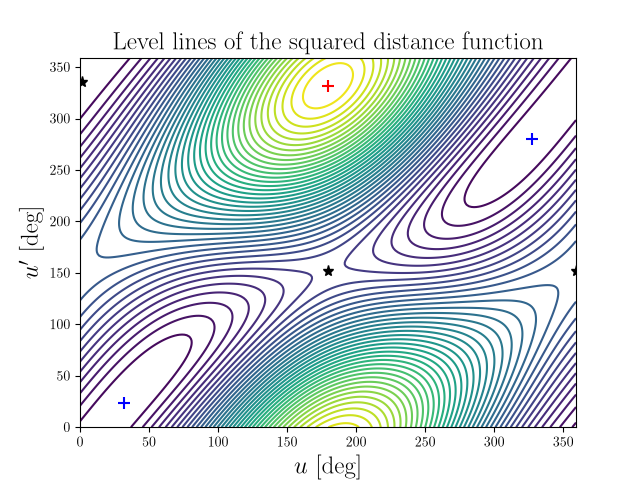 Level lines of the squared distance function