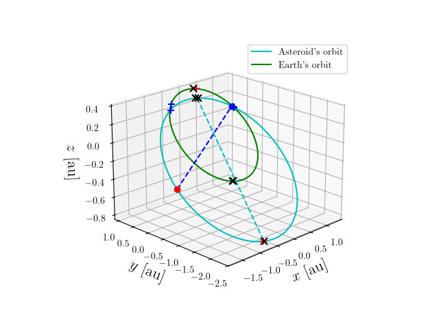 Asteroid orbit