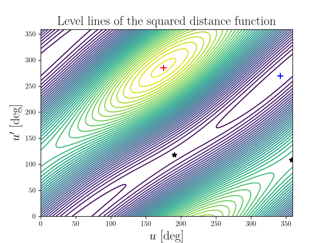 Level lines of the squared distance function