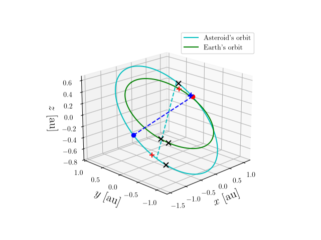 Asteroid orbit