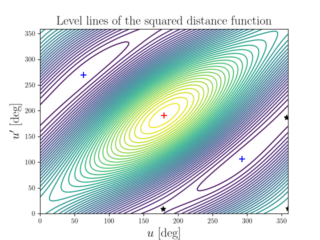 Level lines of the squared distance function