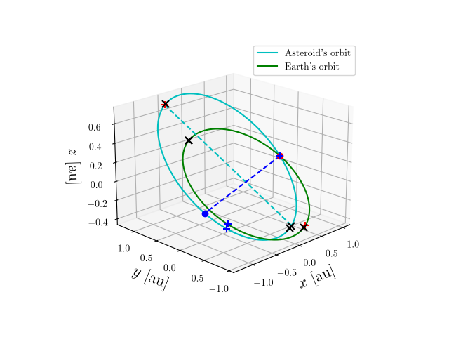 Asteroid orbit