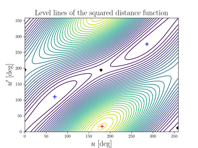 Level lines of the squared distance function