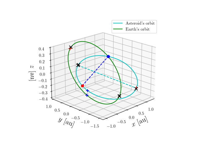 Asteroid orbit
