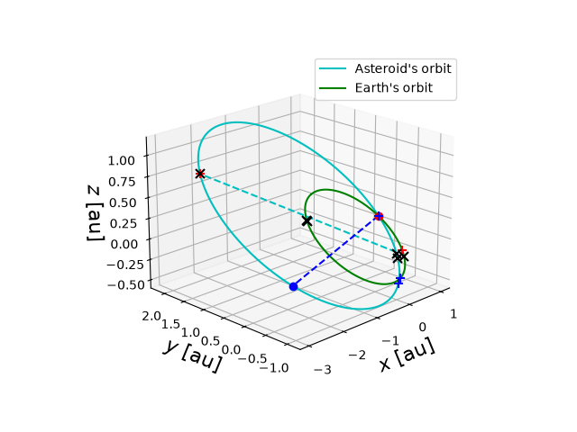 Asteroid orbit