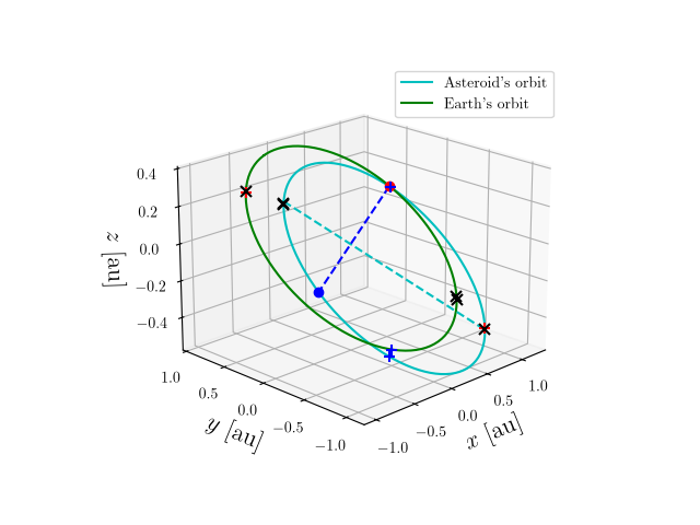 Asteroid orbit
