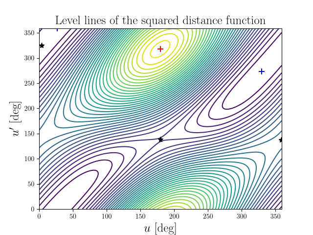 Level lines of the squared distance function