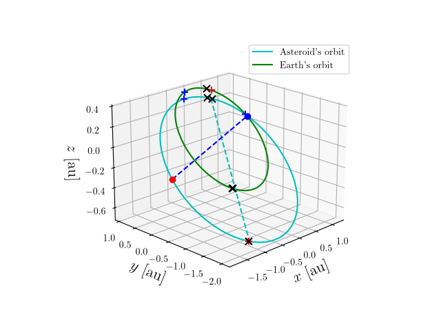 Asteroid orbit