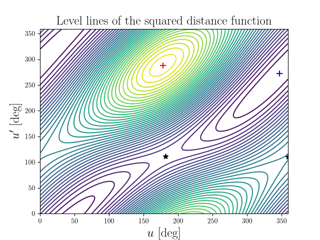 Level lines of the squared distance function