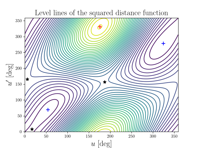 Level lines of the squared distance function